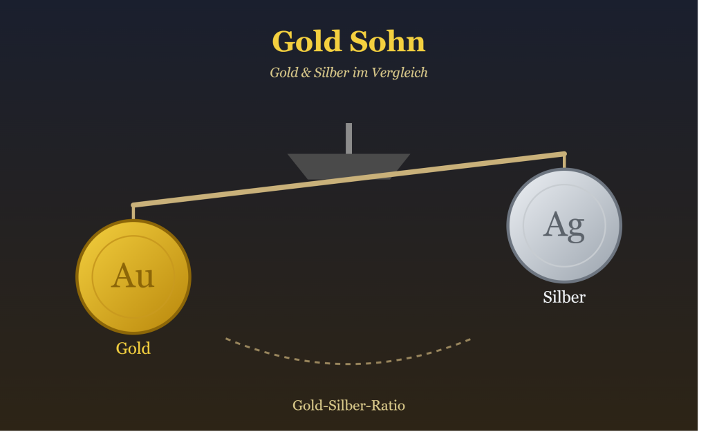 Gold und Silber: Warum die Edelmetallpreise gemeinsam steigen und fallen