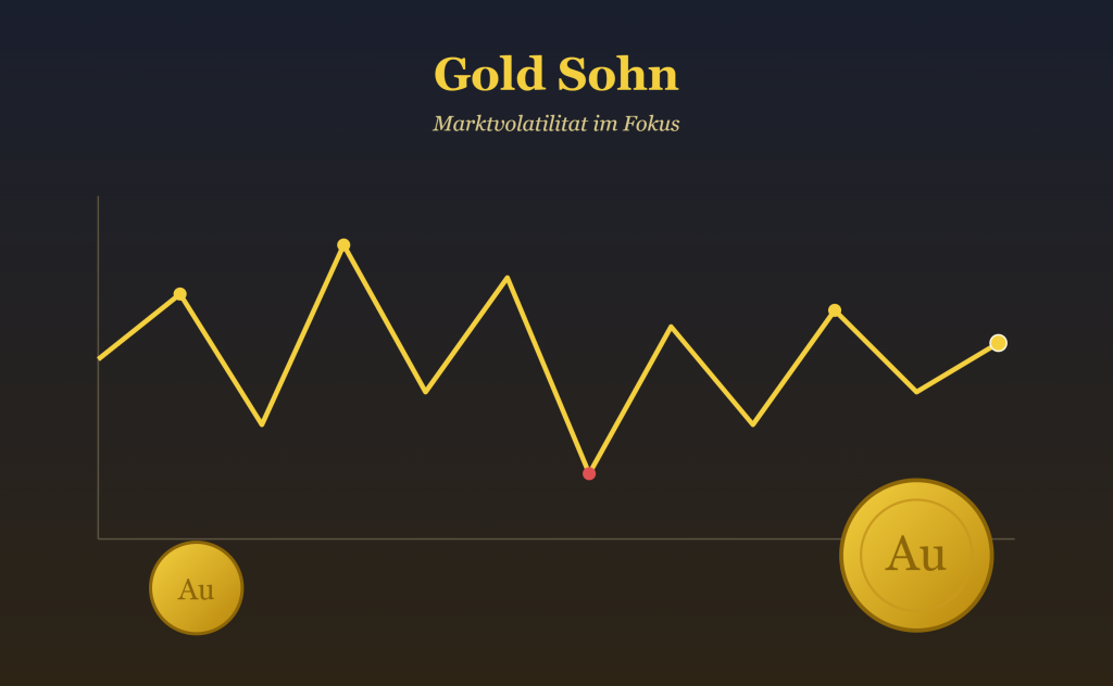 Goldpreis heute: Warum sich der Kurs weiterhin nicht stabilisiert (09.07.2026)